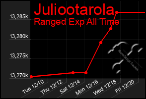 Total Graph of Juliootarola