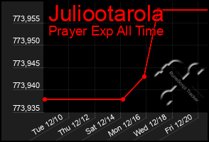 Total Graph of Juliootarola