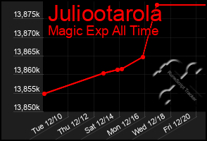 Total Graph of Juliootarola