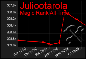 Total Graph of Juliootarola