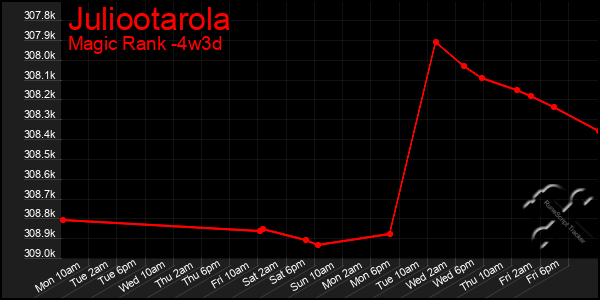 Last 31 Days Graph of Juliootarola