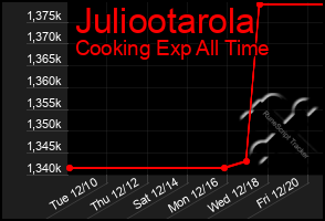 Total Graph of Juliootarola