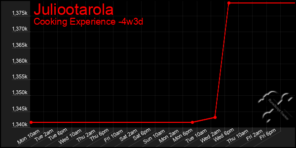 Last 31 Days Graph of Juliootarola