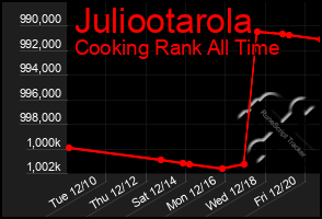 Total Graph of Juliootarola