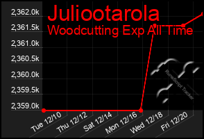 Total Graph of Juliootarola