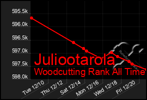 Total Graph of Juliootarola