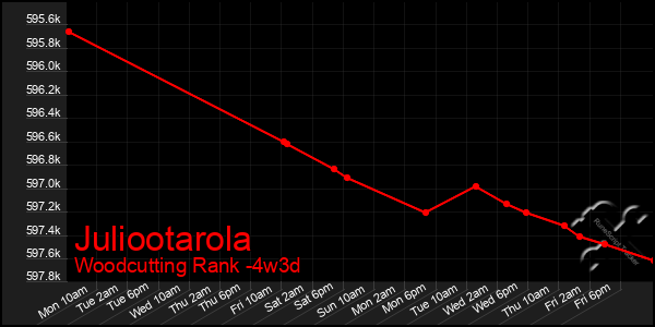 Last 31 Days Graph of Juliootarola