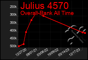 Total Graph of Julius 4570