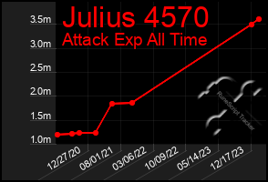 Total Graph of Julius 4570