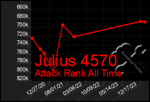 Total Graph of Julius 4570