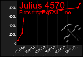 Total Graph of Julius 4570