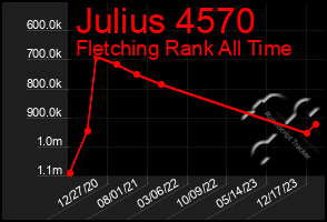 Total Graph of Julius 4570