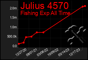 Total Graph of Julius 4570