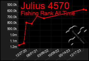 Total Graph of Julius 4570