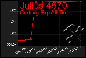 Total Graph of Julius 4570