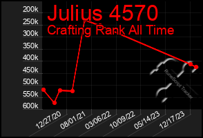 Total Graph of Julius 4570