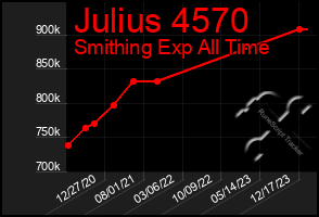 Total Graph of Julius 4570