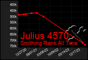 Total Graph of Julius 4570