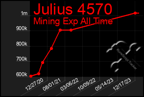 Total Graph of Julius 4570