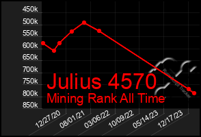 Total Graph of Julius 4570