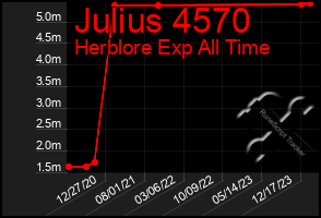 Total Graph of Julius 4570