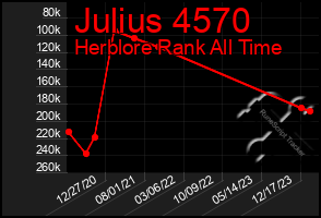 Total Graph of Julius 4570