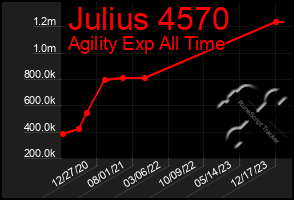 Total Graph of Julius 4570