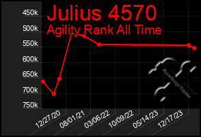 Total Graph of Julius 4570