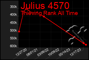 Total Graph of Julius 4570