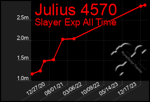 Total Graph of Julius 4570