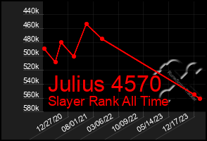 Total Graph of Julius 4570