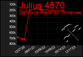 Total Graph of Julius 4570