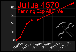 Total Graph of Julius 4570