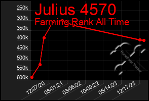 Total Graph of Julius 4570