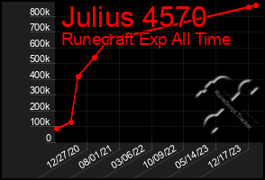 Total Graph of Julius 4570