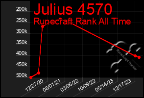 Total Graph of Julius 4570