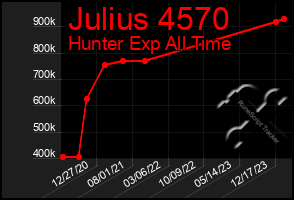 Total Graph of Julius 4570