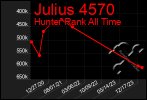 Total Graph of Julius 4570