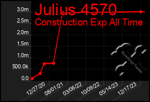 Total Graph of Julius 4570