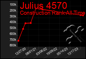 Total Graph of Julius 4570