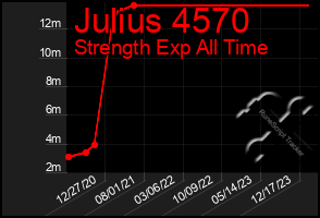 Total Graph of Julius 4570