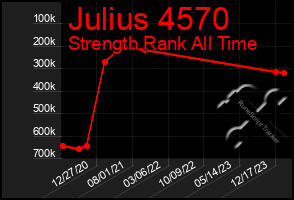 Total Graph of Julius 4570