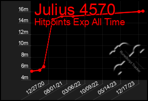 Total Graph of Julius 4570