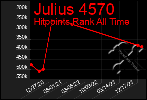 Total Graph of Julius 4570