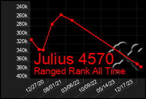 Total Graph of Julius 4570