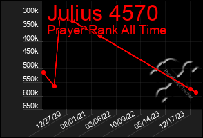 Total Graph of Julius 4570