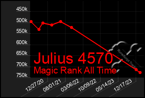 Total Graph of Julius 4570