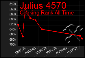 Total Graph of Julius 4570