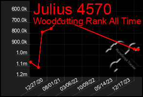 Total Graph of Julius 4570