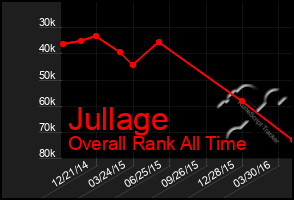 Total Graph of Jullage